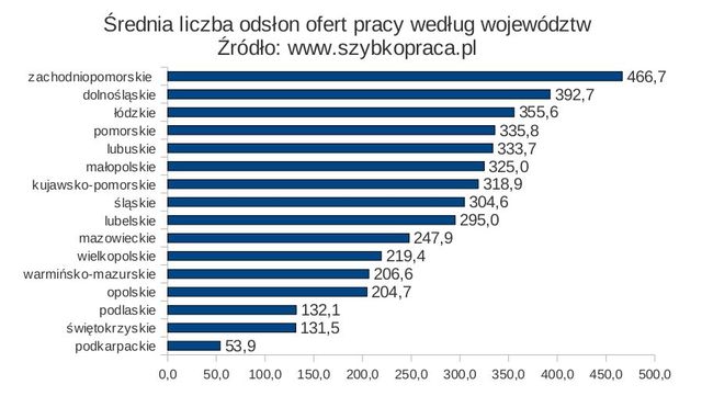 Polski rynek pracy I-III 2012
