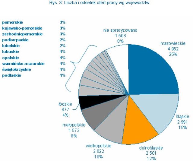 Polski rynek pracy III-XII 2008