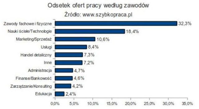 Polski rynek pracy IV-VI 2011