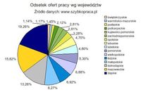 Odsetek ofert pracy wg województw