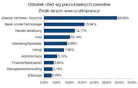 Odsetek ofert pracy wg poszukiwanych zawodów