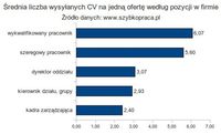 Średnia liczba CV przesłanych na jedną ofertę wg pozycji w firmie