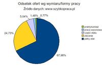 Odsetek ofert pracy wg wymiaru/formy pracy