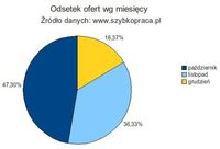 Odsetek ofert pracy wg miesięcy