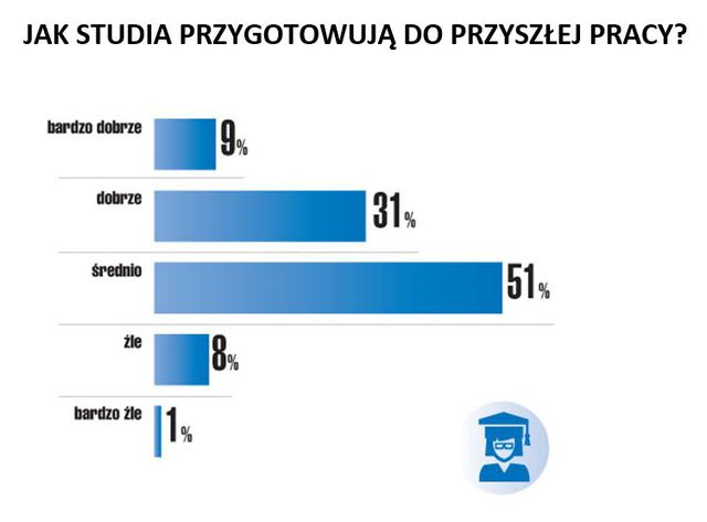 Polski rynek pracy oczami studentów