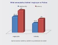 Wiek emerytalny kobiet i mężczyzn w Polsce