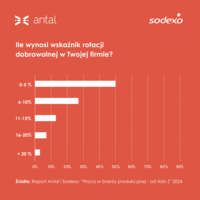 Ile wynosi wskaźnik rotacji dobrowolnej w twojej firmie?