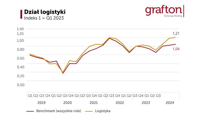 Potrzebni pracownicy do działu logistyki. Jakie zarobki?