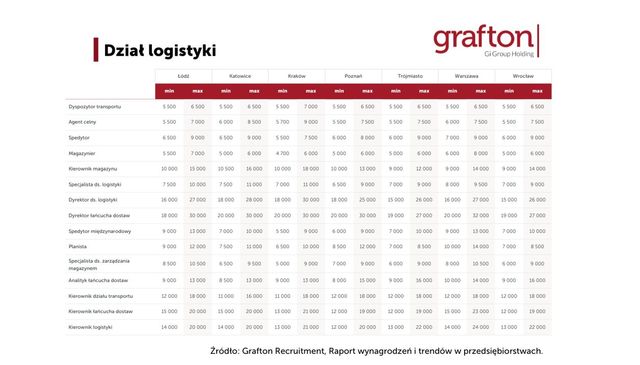 Potrzebni pracownicy do działu logistyki. Jakie zarobki?