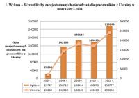 Wzrost liczby zarejestrowanych oświadczeń dla pracowników z Ukrainy w latach 2007-2011
