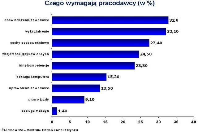 Praca dla budowlańców