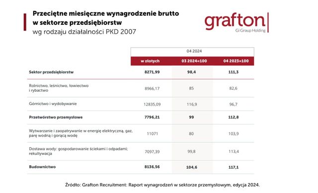 Praca w budownictwie czeka na człowieka, ale wynagrodzenia nie kuszą