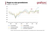 Popyt na role sprzedażowe