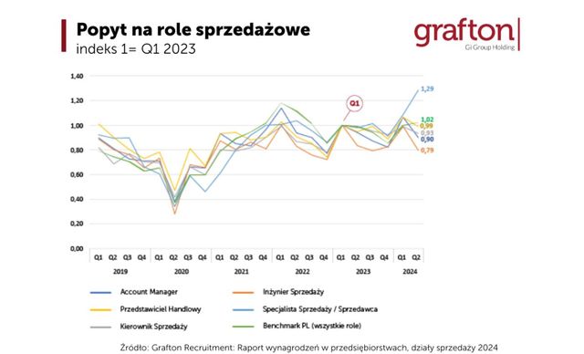 Praca w handlu: na co mogą liczyć sprzedawcy?