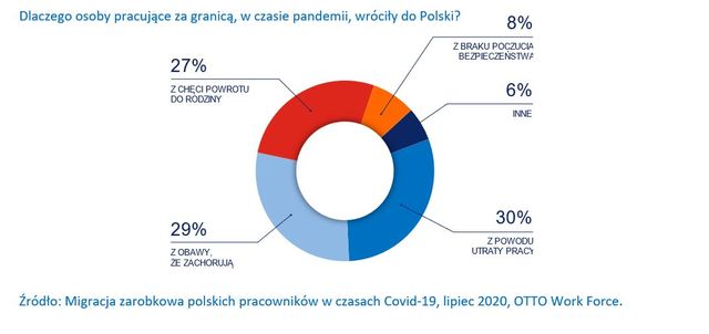 Praca za granicą znowu popularna. 2/3 Polaków chce wyjechać jak najszybciej