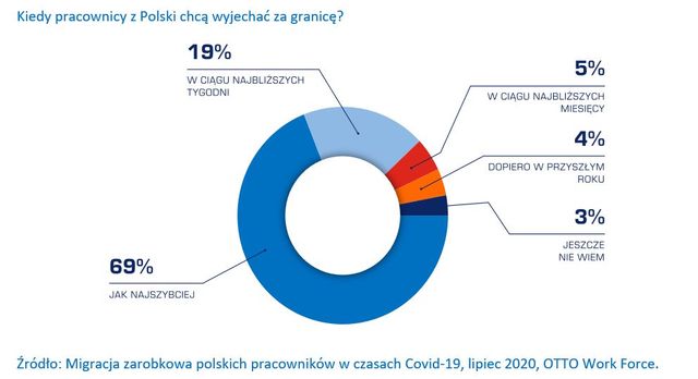 Praca za granicą znowu popularna. 2/3 Polaków chce wyjechać jak najszybciej