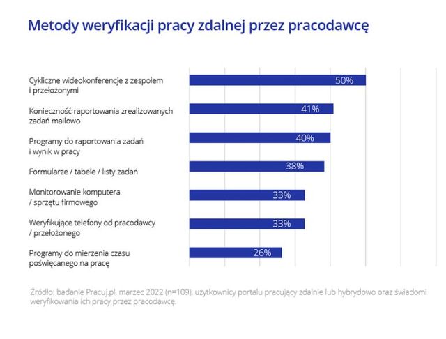 Praca zdalna: lubiana przez pracowników, kontrolowana przez firmy