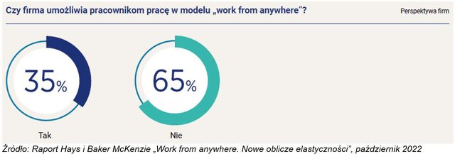 Praca zdalna w Polsce, życie za granicą. 35% firm zgadza się na ten model