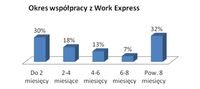 Okres współpracy z Work Express
