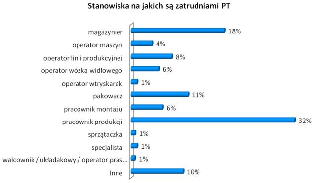 Pracownicy tymczasowi 2012