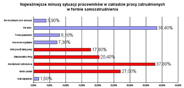Pracujący Polacy o samozatrudnieniu