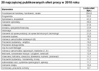 20 najczęściej publikowanych ofert pracy w 2010 roku