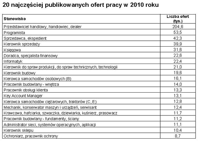 Rekrutacja online - podsumowanie 2010