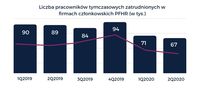 Liczba pracowników tymczasowych zatrudnionych w firmach członkowskich PFHR