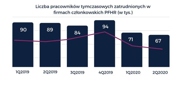 Rekrutacja pracowników w odwrocie, spadki o 31%