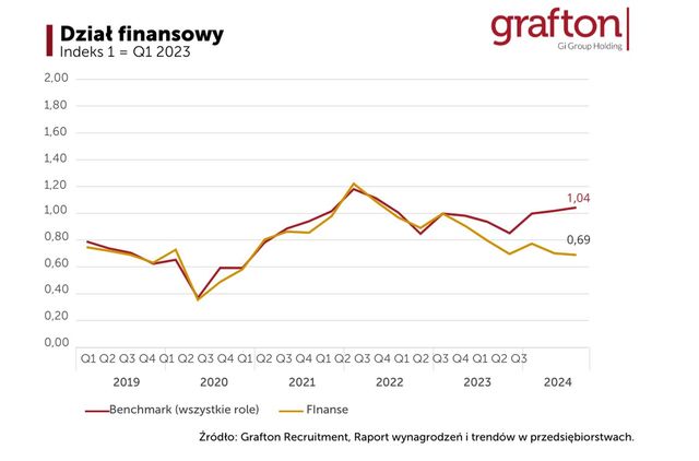 Rosną wynagrodzenia księgowych i audytorów