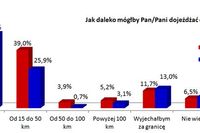 Rośnie mobilność zawodowa Polaków