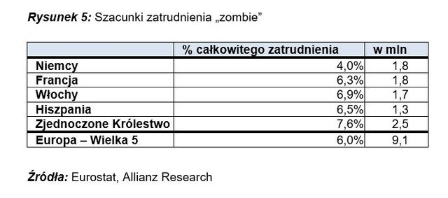 Rynek pracy: 9 mln miejsc pracy "zombie" w Europie