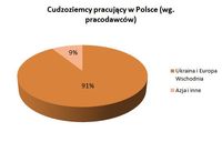 Cudzoziemcy pracujący w Polsce