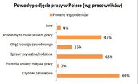 Powody podjęcia pracy w Polsce
