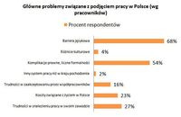Główne problemy związane z podjęciem pracy w Polsce
