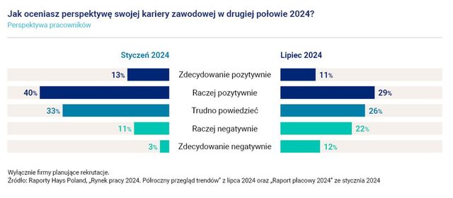 Rynek pracy, czyli pesymizm pracowników i problemy firm 