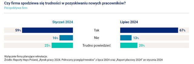 Rynek pracy, czyli pesymizm pracowników i problemy firm 