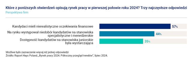 Rynek pracy, czyli pesymizm pracowników i problemy firm 