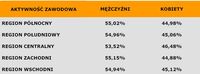 Aktywność zawodowa z podziałem na płeć i regiony