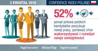 Confidence Index III kw. 2016 