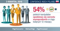 Confidence Index III kw. 2016 cd.