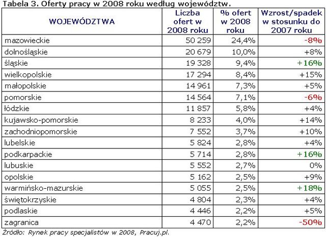 Rynek pracy specjalistów 2008