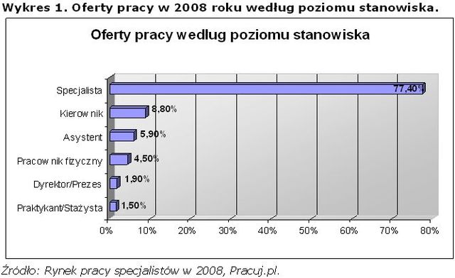 Rynek pracy specjalistów 2008