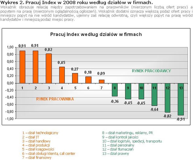Rynek pracy specjalistów 2008