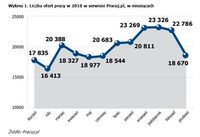 Liczba ofert pracy w 2010 w serwisie Pracuj.pl, w miesiącach