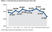 Liczba ofert pracy w serwisie Pracuj.pl w 2011 roku