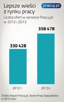Liczba ofert pracy 2012 i 2013