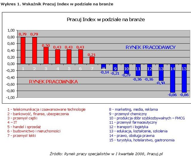 Rynek pracy specjalistów I kw. 2008