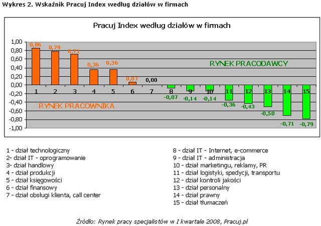 Rynek pracy specjalistów I kw. 2008