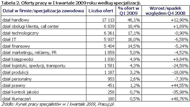 Rynek pracy specjalistów I kw. 2009